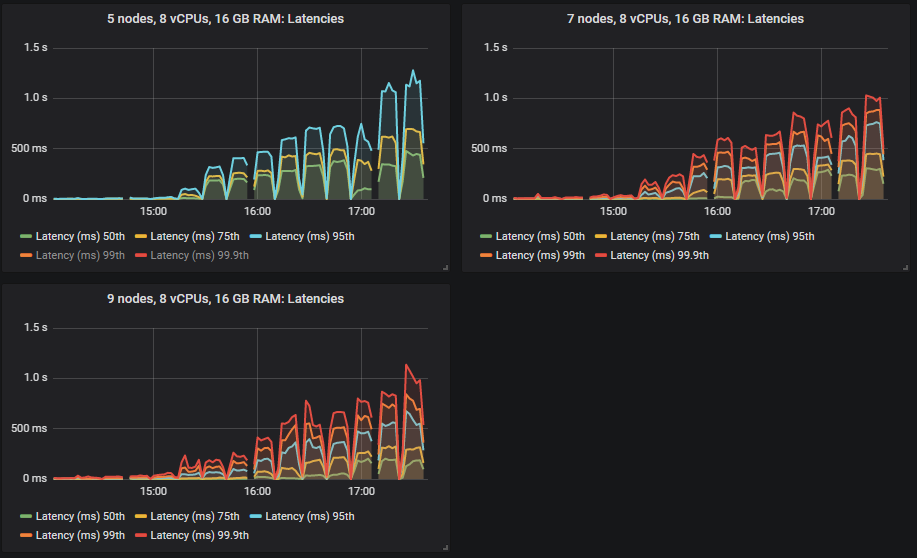 Fig 3. End-to-end latencies for clusters 5x8, 7x8, and 9x8. Note that the 99th percentile for the 5x8 reached 30 seconds.